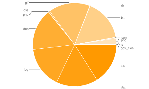 Number of files by filetype