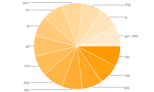 Total file size by filetype