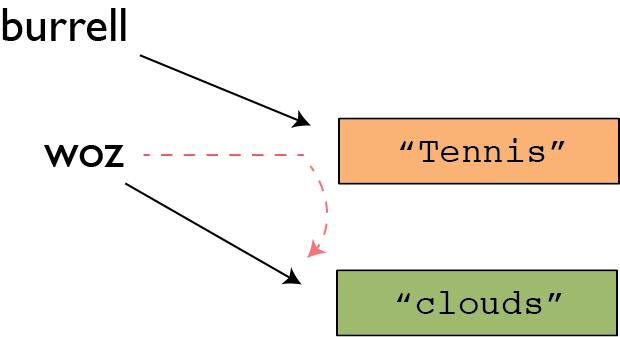 Variables diagram