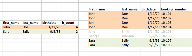 Unique people matched with all their booking records