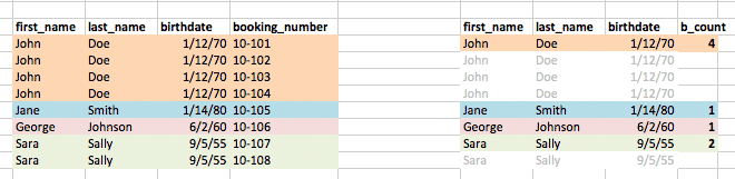 Grouping by inmate names and birthdates to get unique people